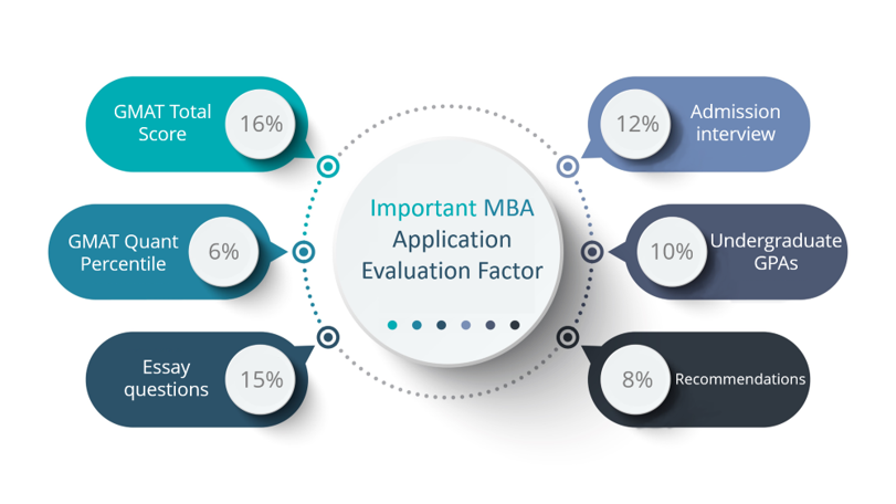 Important MBA application evaluation factor